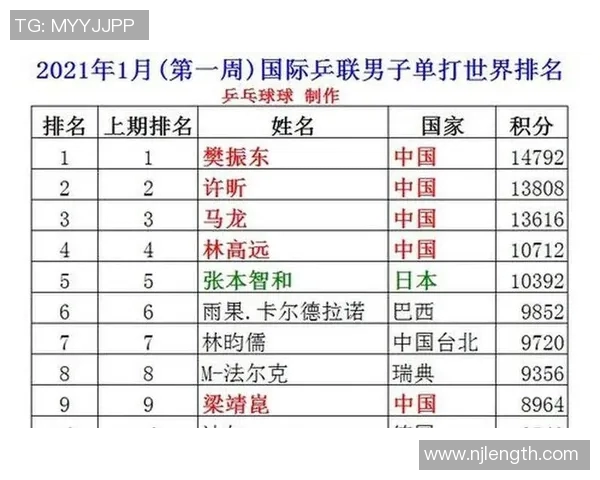 乒乓球比赛经验排行榜揭晓北京乒乓球队荣登第十位引发关注
